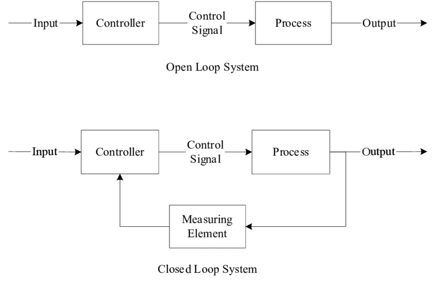 Open and Closed Control Loop System